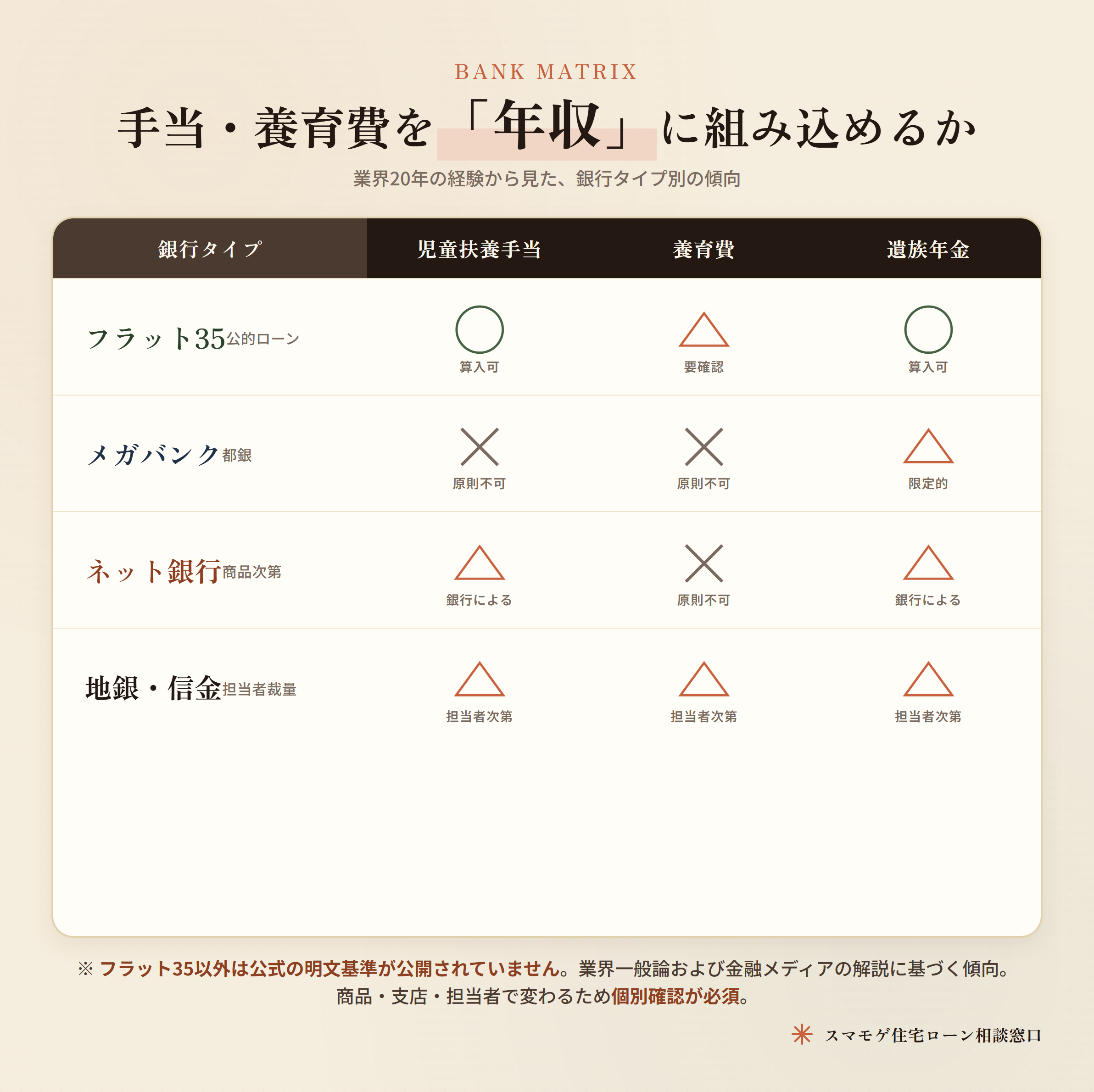 手当・養育費を年収に組み込めるか 銀行タイプ別マトリクス（フラット35/メガバンク/ネット銀行/地銀・信金）