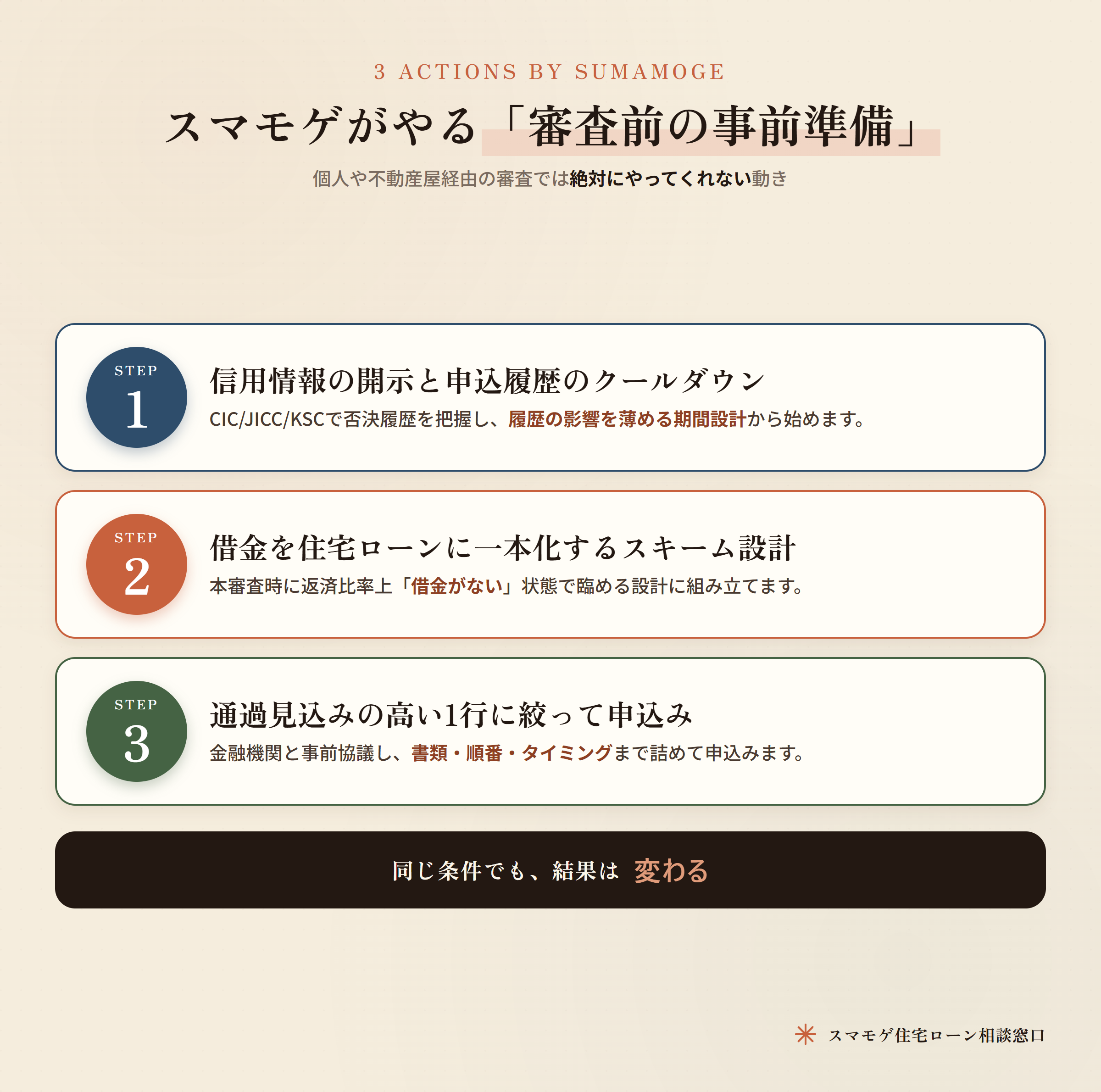 スマモゲがやる審査前の事前準備3アクション(信用情報開示・一本化スキーム設計・1行に絞って申込み)