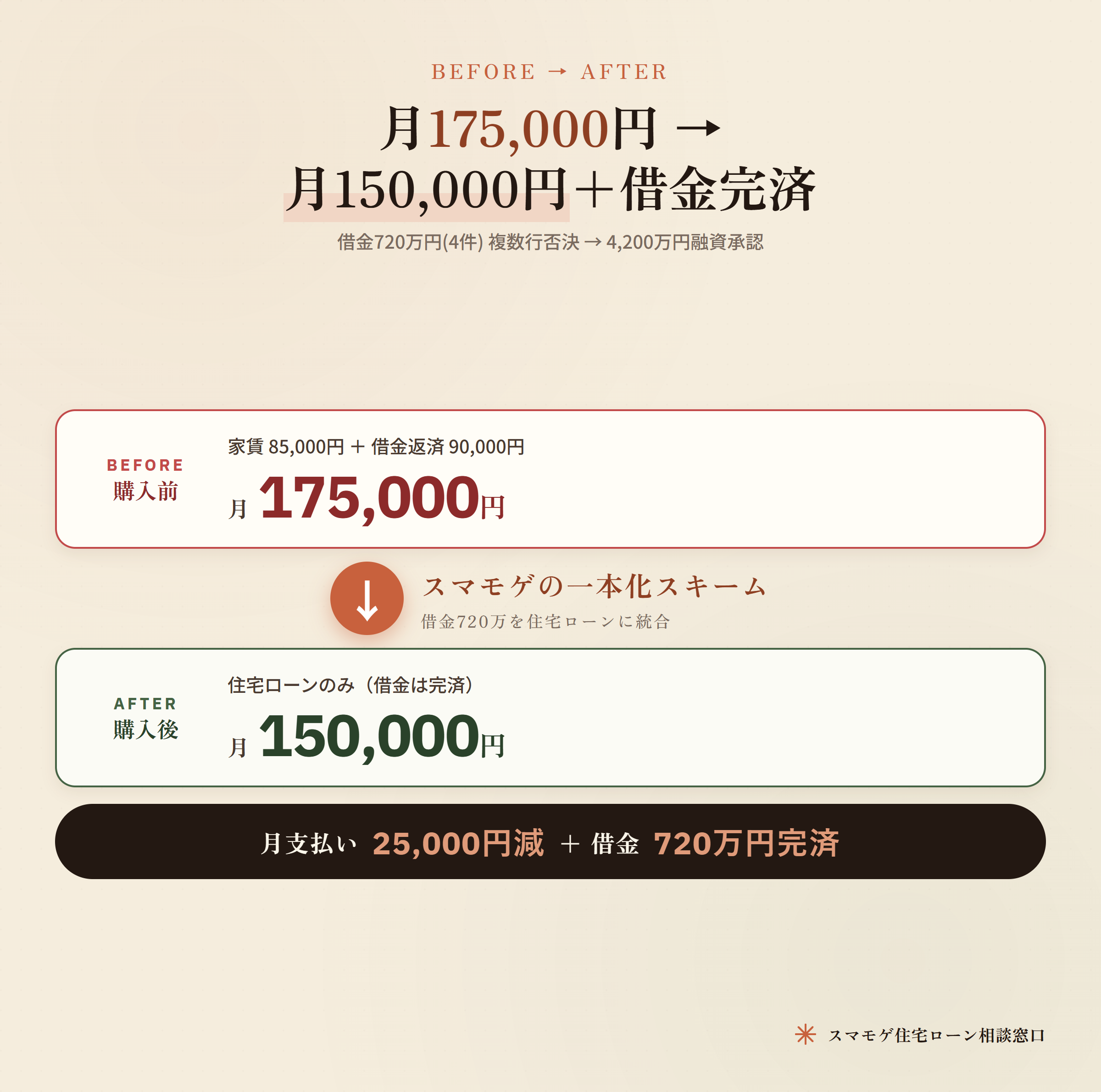 月175,000円から月150,000円+借金720万円完済 Before After比較