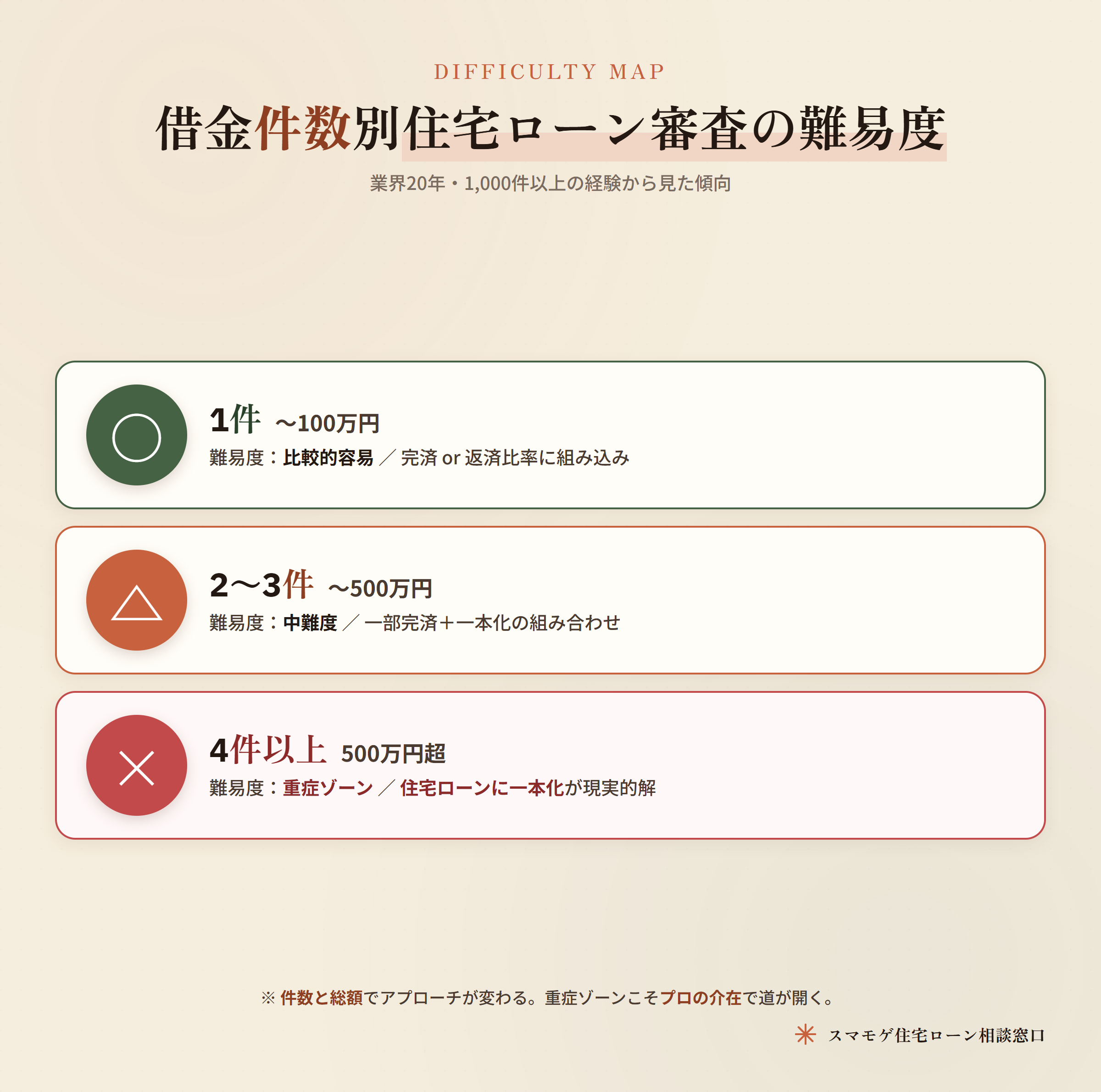 借金件数別の住宅ローン審査難易度マップ(1件・2-3件・4件以上の3段階)