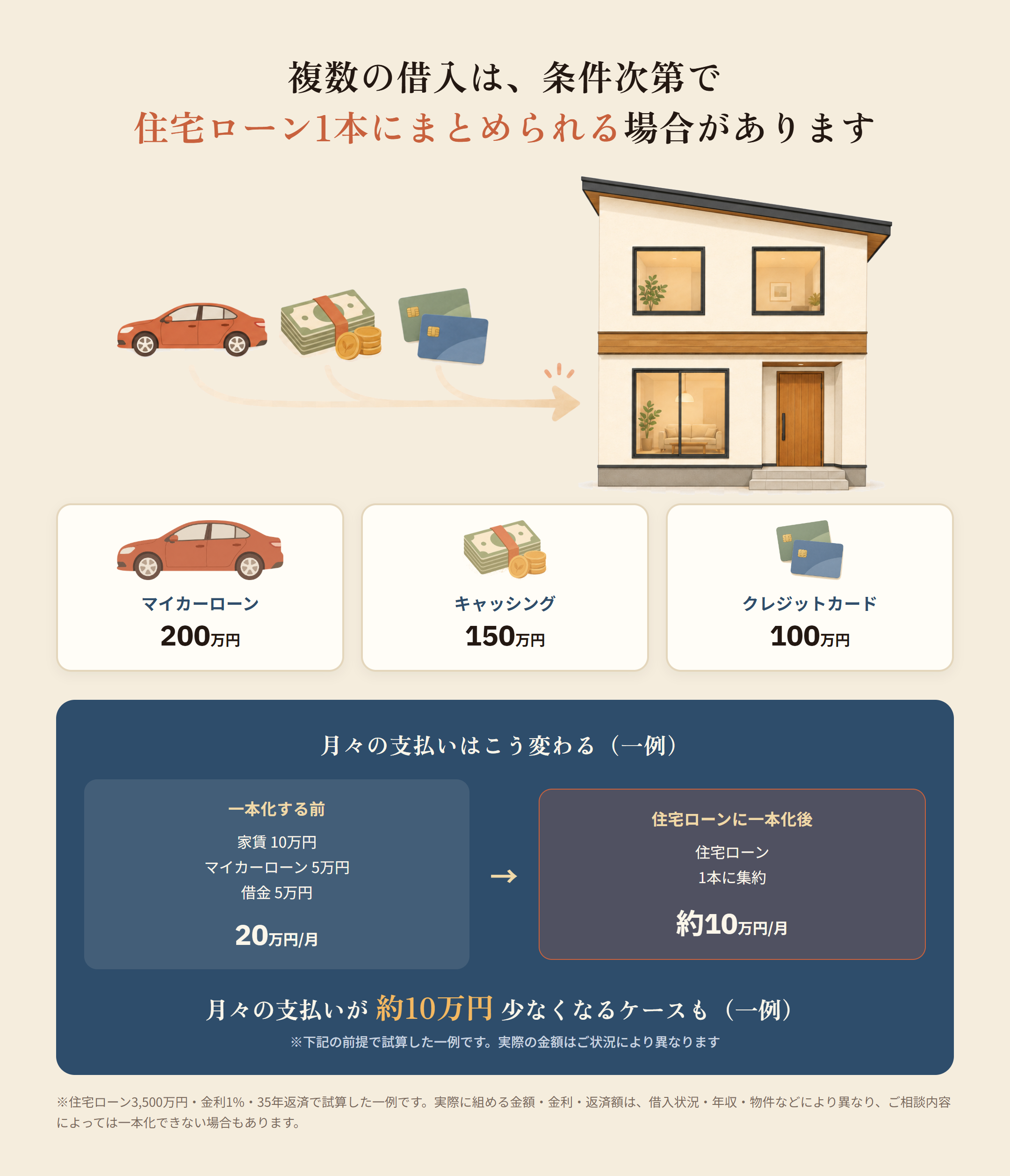 マイカーローン・キャッシング・クレジットカードなどの借入を住宅ローン1本に集約し、月々の支払いを抑えた一例を示す図解