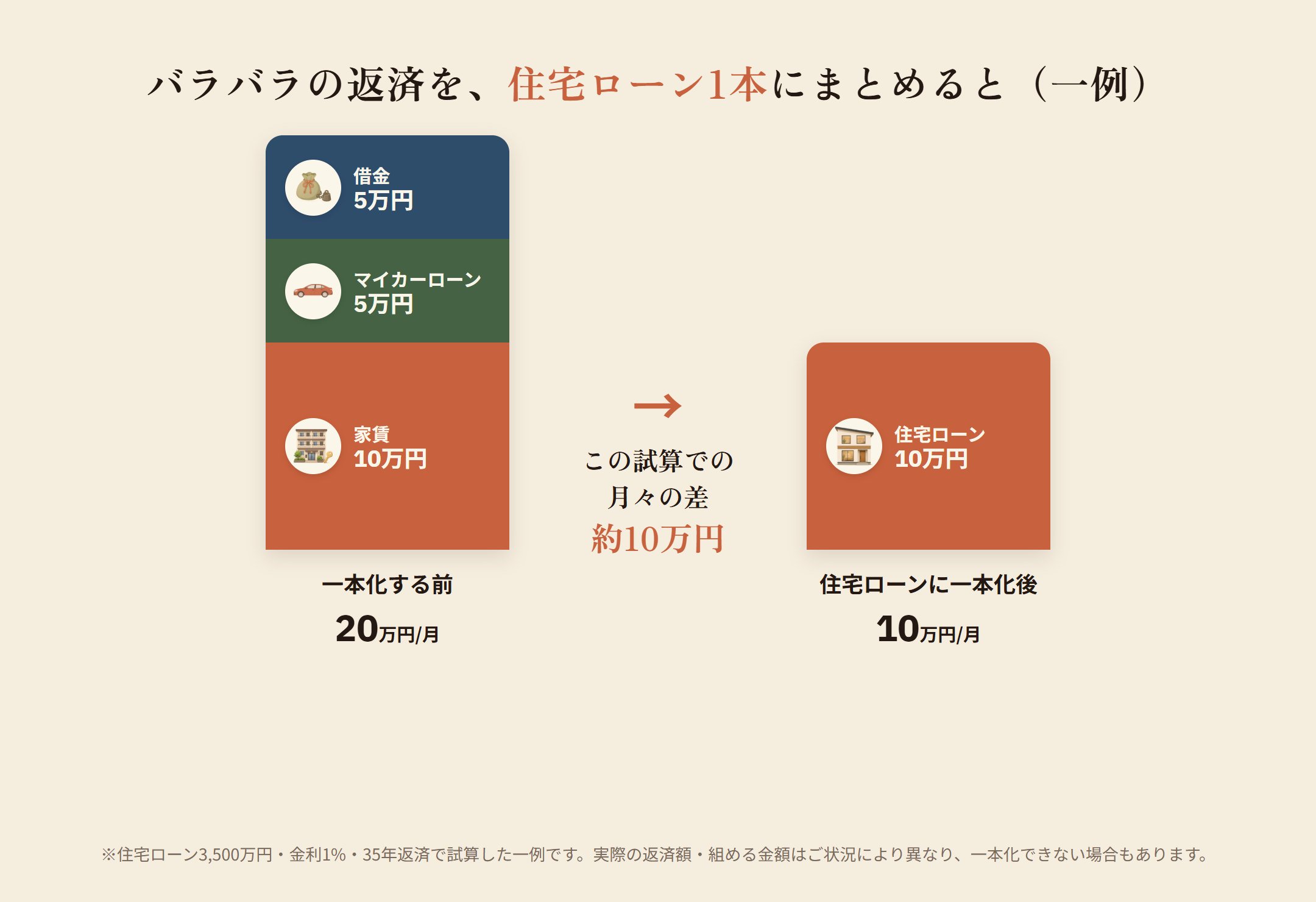 家賃・マイカーローン・借金で月20万円だった返済を住宅ローン1本(月10万円)にまとめた場合の比較図(一例)