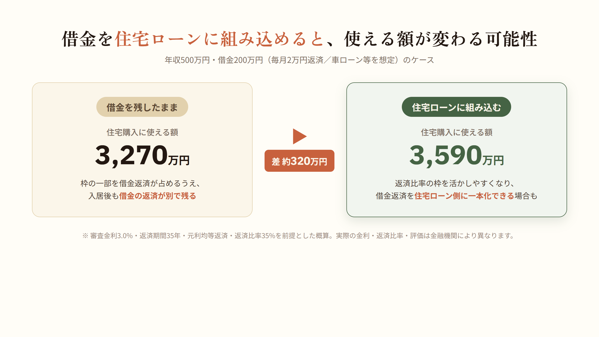 借金を住宅ローンに組み込む前後で住宅購入に使える額が約320万円変わる試算の図解