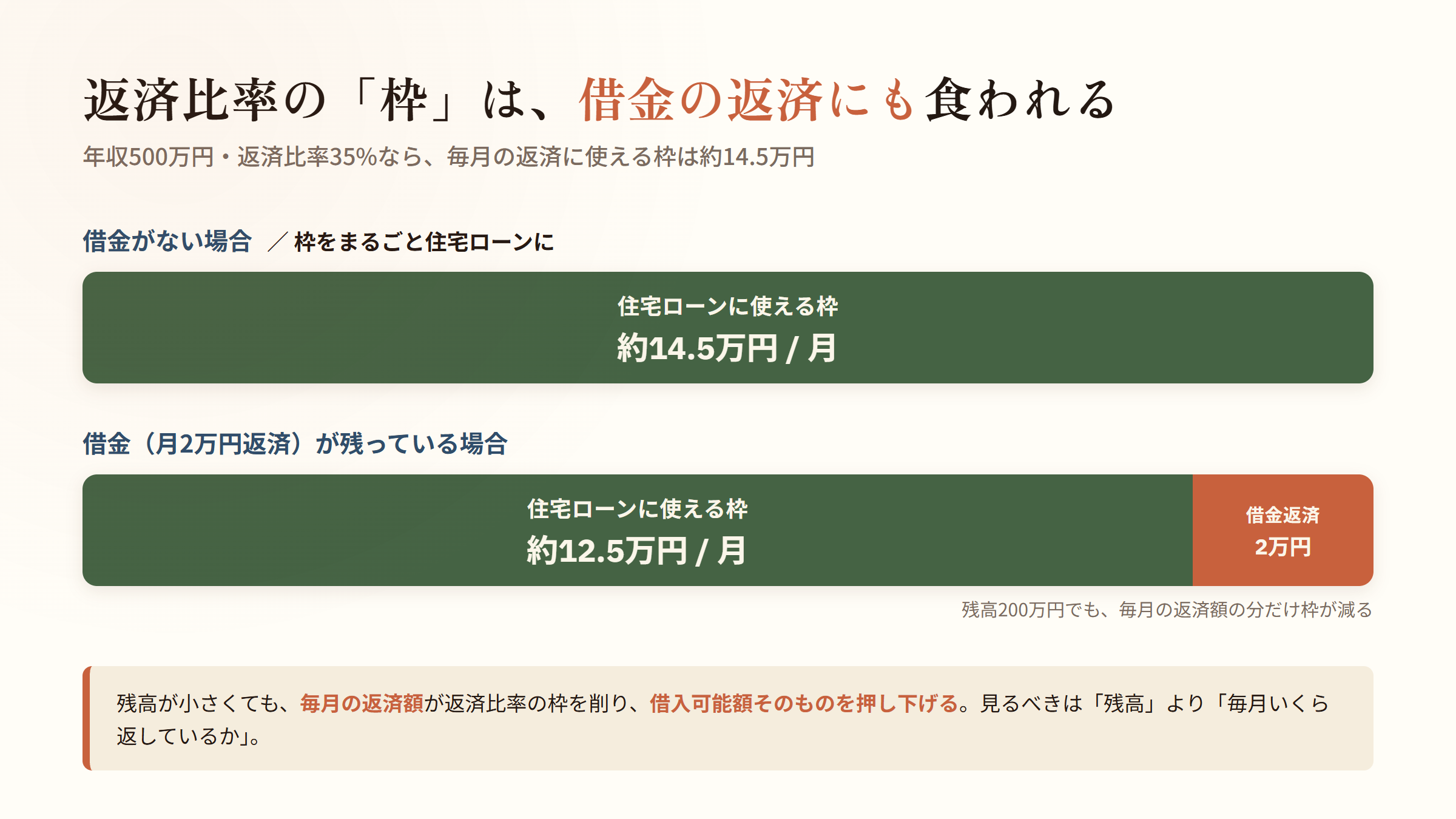返済比率の枠を借金の毎月返済が食い住宅ローンに使える枠が減る仕組みの図解