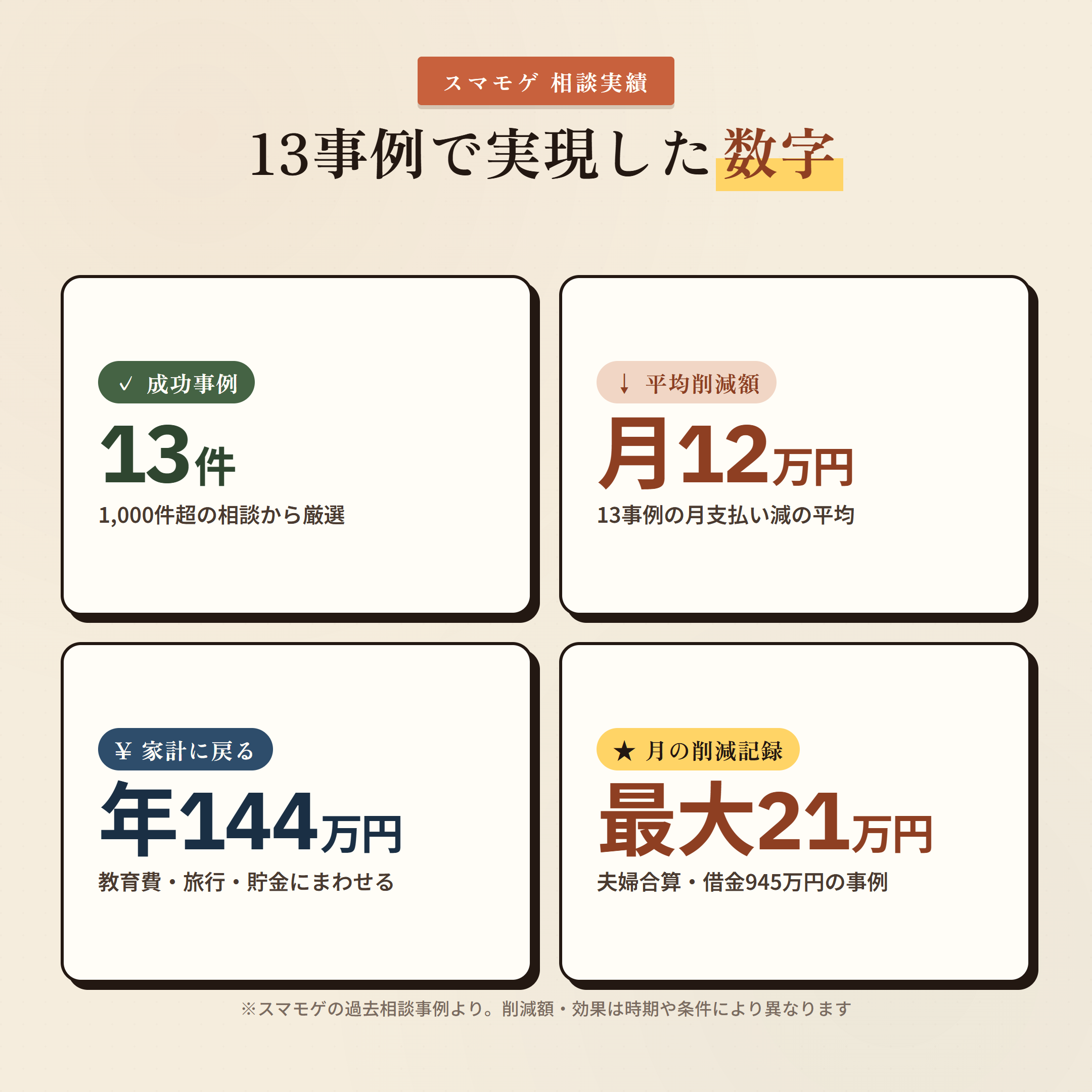 スマモゲ住宅ローン13事例の成果まとめ 13件の成功事例 月平均12万円削減 年144万円 最大21万円削減