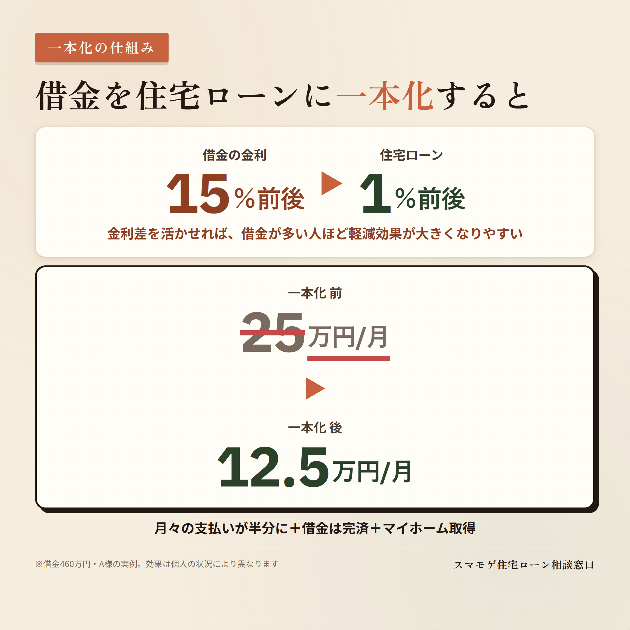 借金を住宅ローンに一本化したときの金利差と月々支払いのビフォーアフター