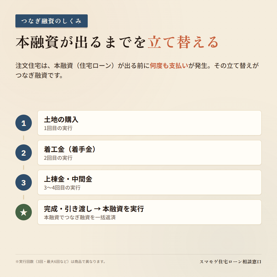 つなぎ融資のしくみ 土地購入から着工金上棟金中間金を立て替え完成引き渡しで本融資が実行され一括返済する流れ