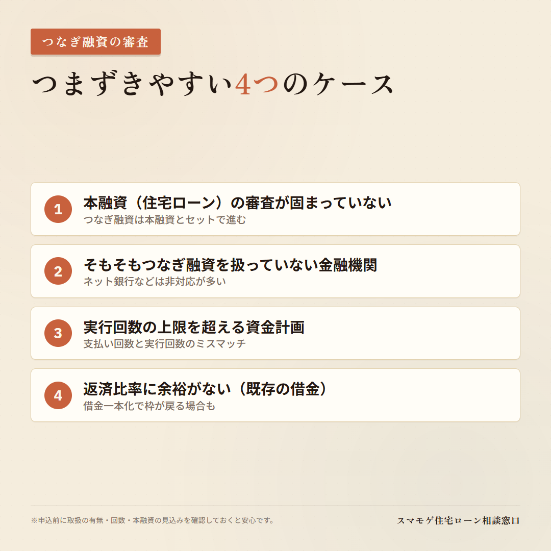 つなぎ融資の審査でつまずきやすい4つのケース 本融資未確定や取扱なし金融機関や実行回数超過や返済比率