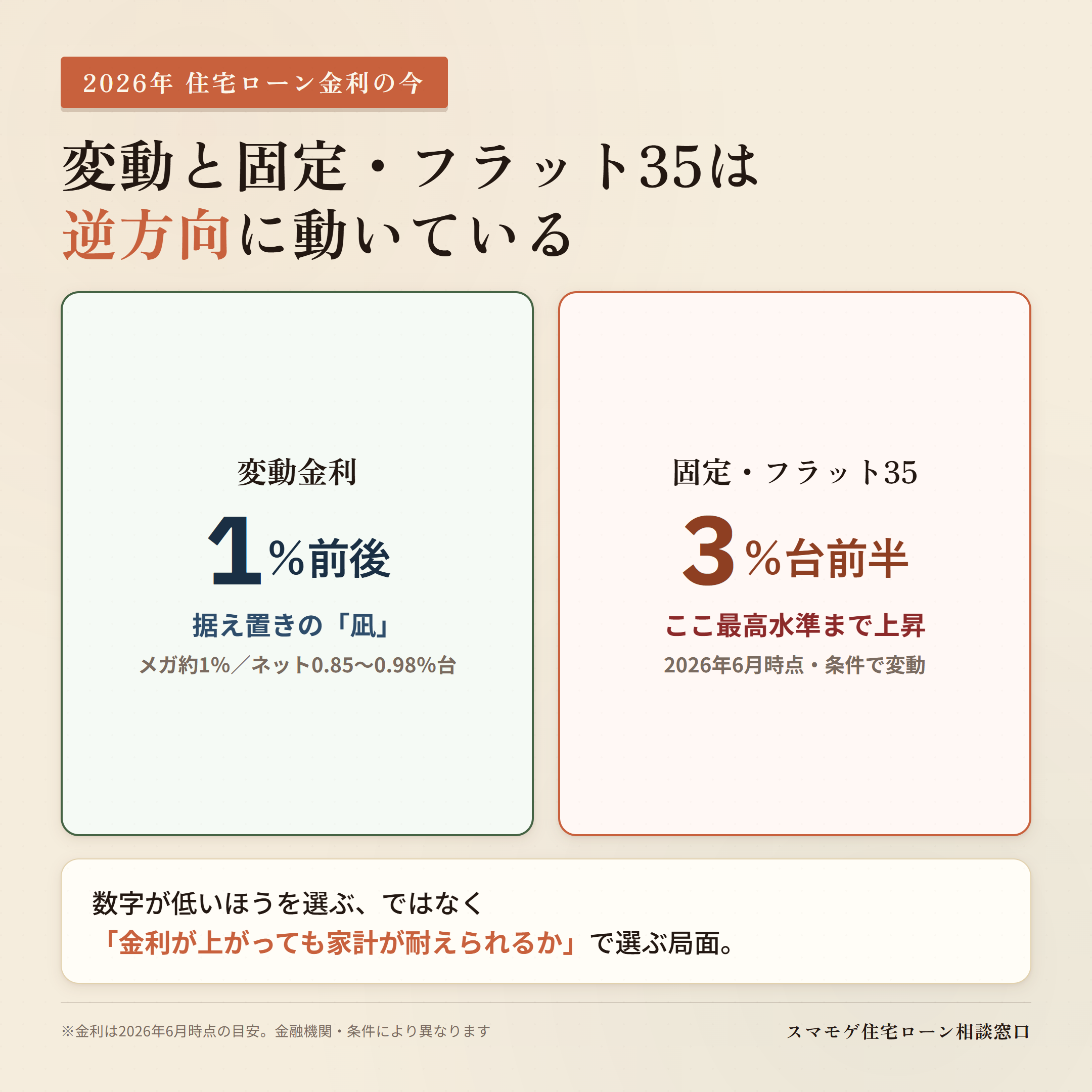 2026年の住宅ローン金利 変動は据え置き固定とフラット35は最高水準の対比図