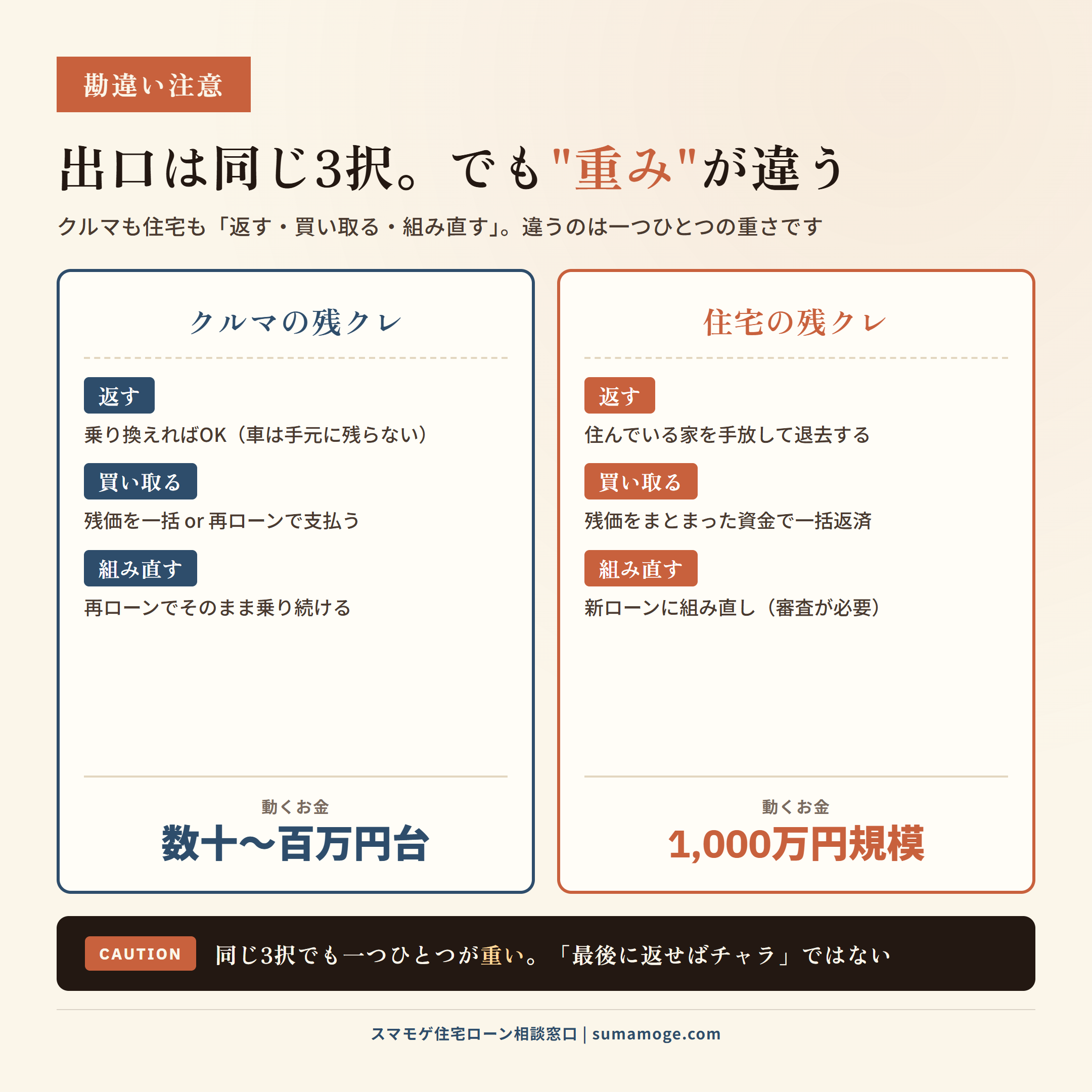 クルマと住宅の残クレの出口比較。返す・買い取る・組み直すの3択と動くお金の規模の違いの図解