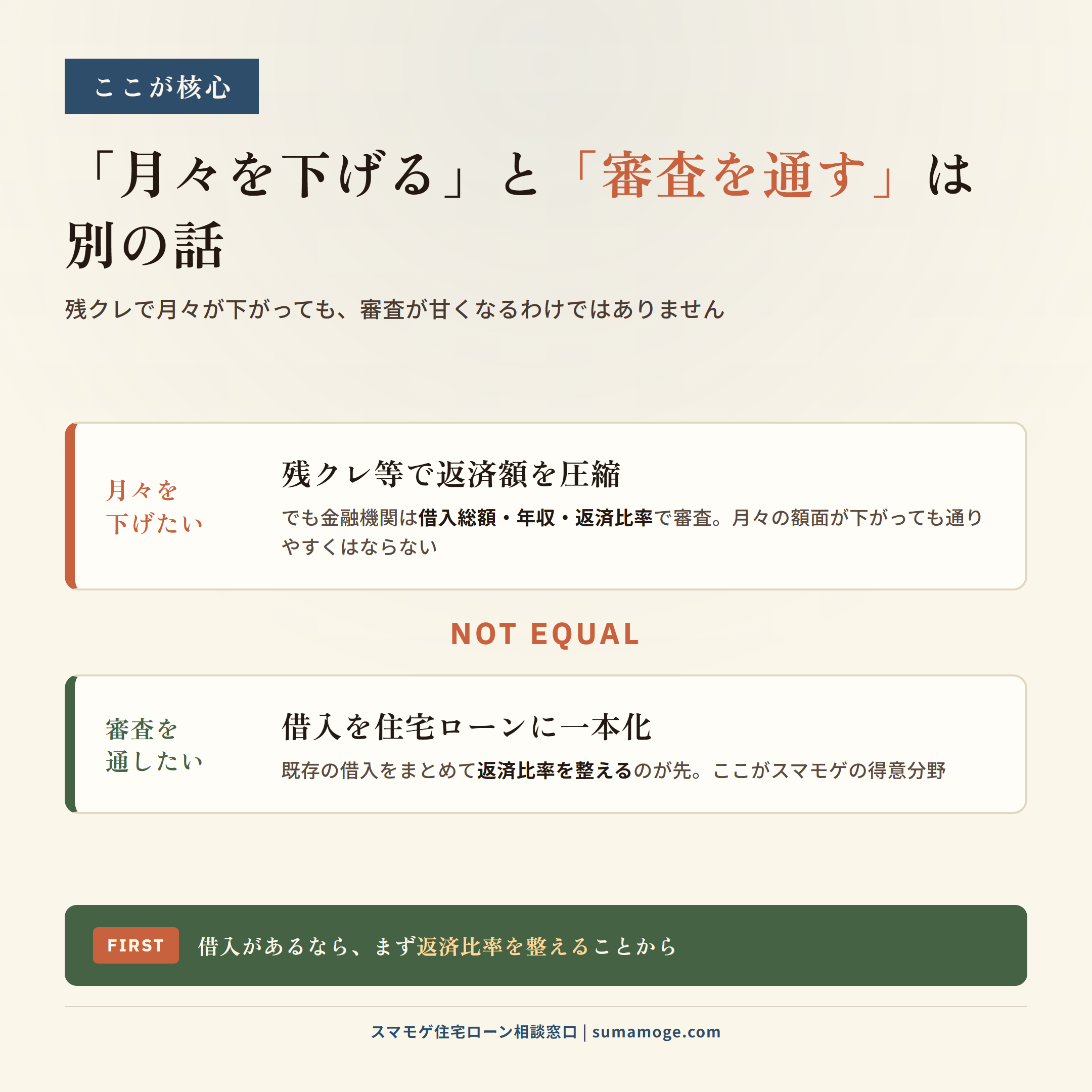 月々を下げることと審査を通すことは別。残クレと借入一本化・返済比率の違いの図解