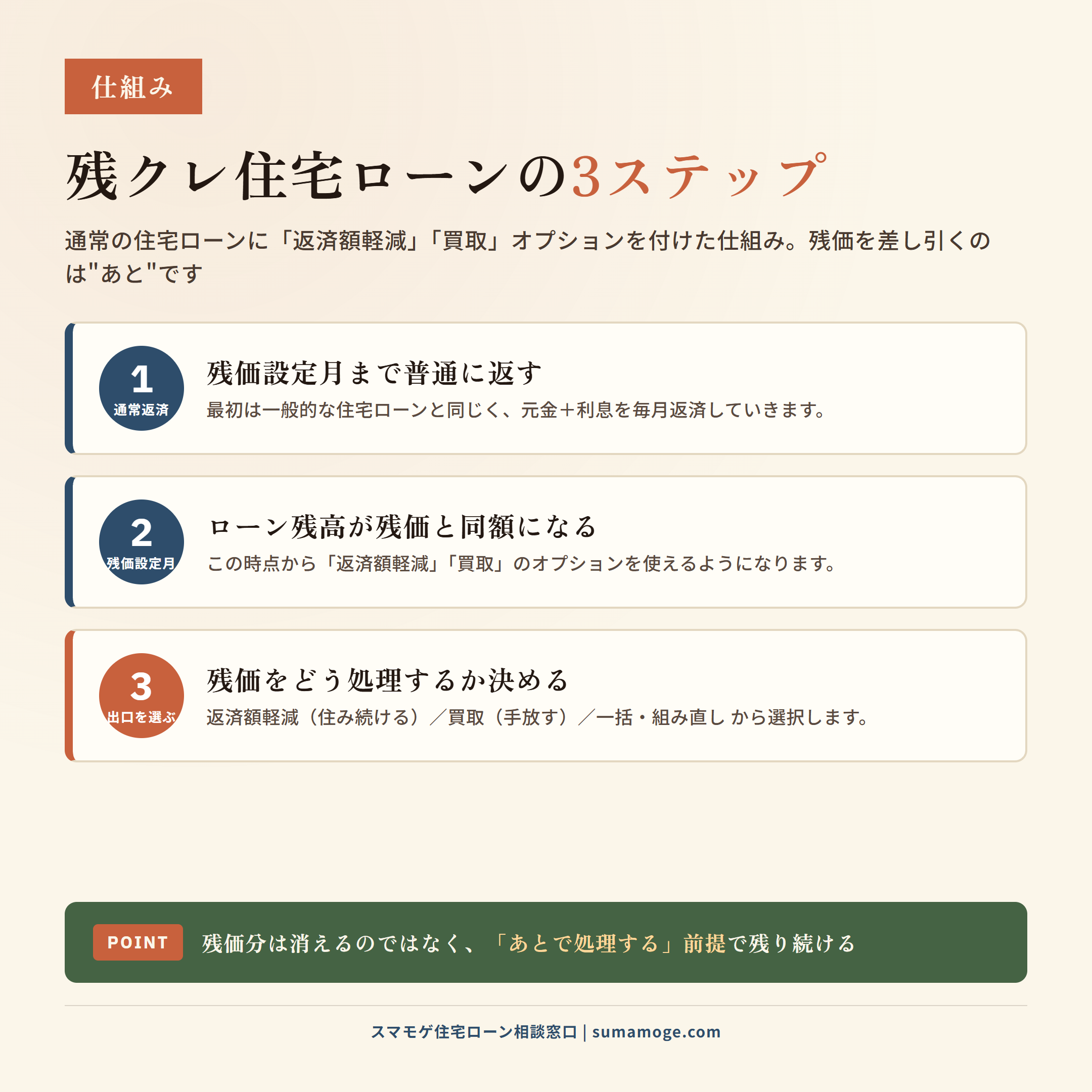 残クレ住宅ローンの仕組み3ステップ（通常返済・残価設定月・3つの出口）の図解