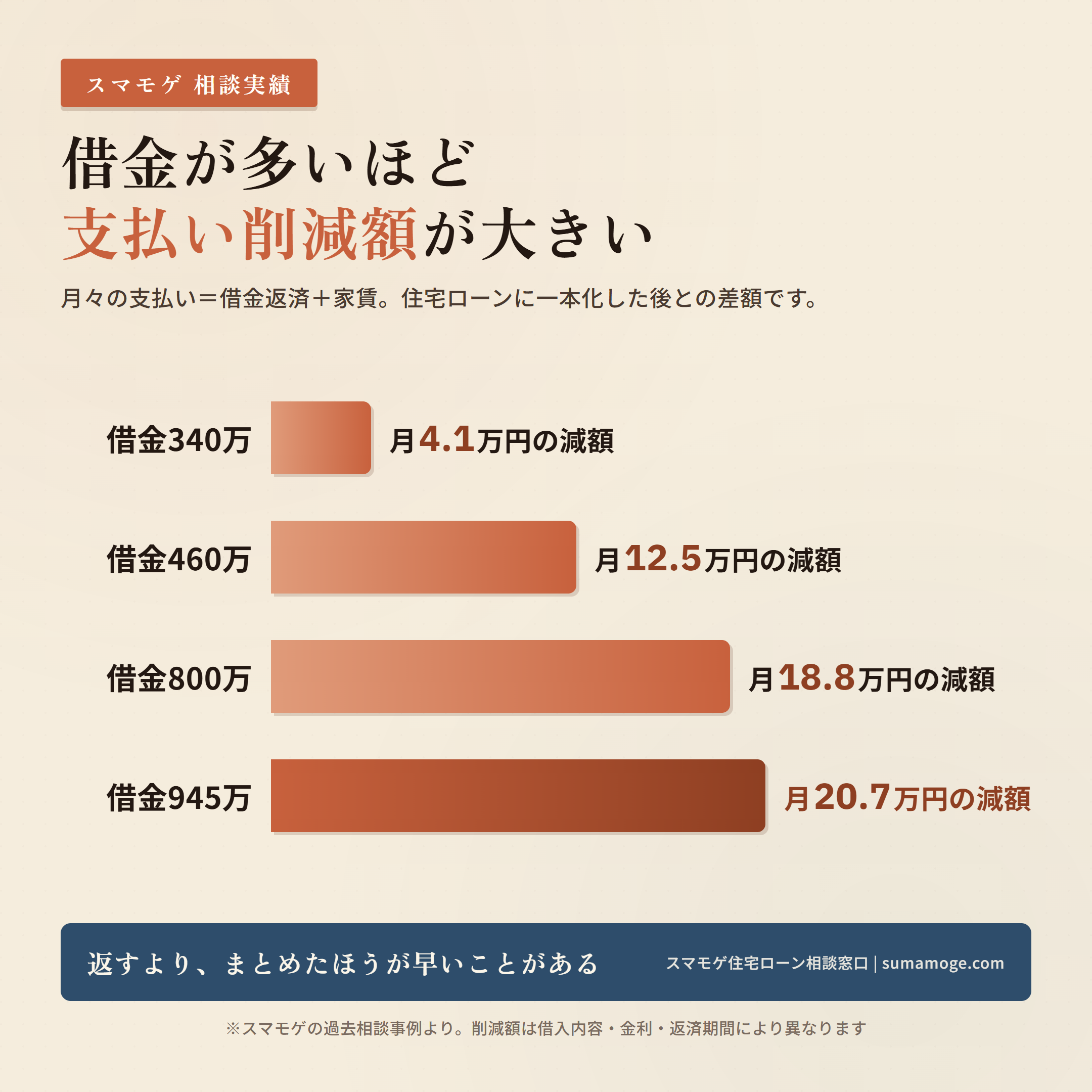 借金が多いほど支払い削減額が大きい 借金340万で月4.1万円 借金945万で月20.7万円の削減額比較グラフ