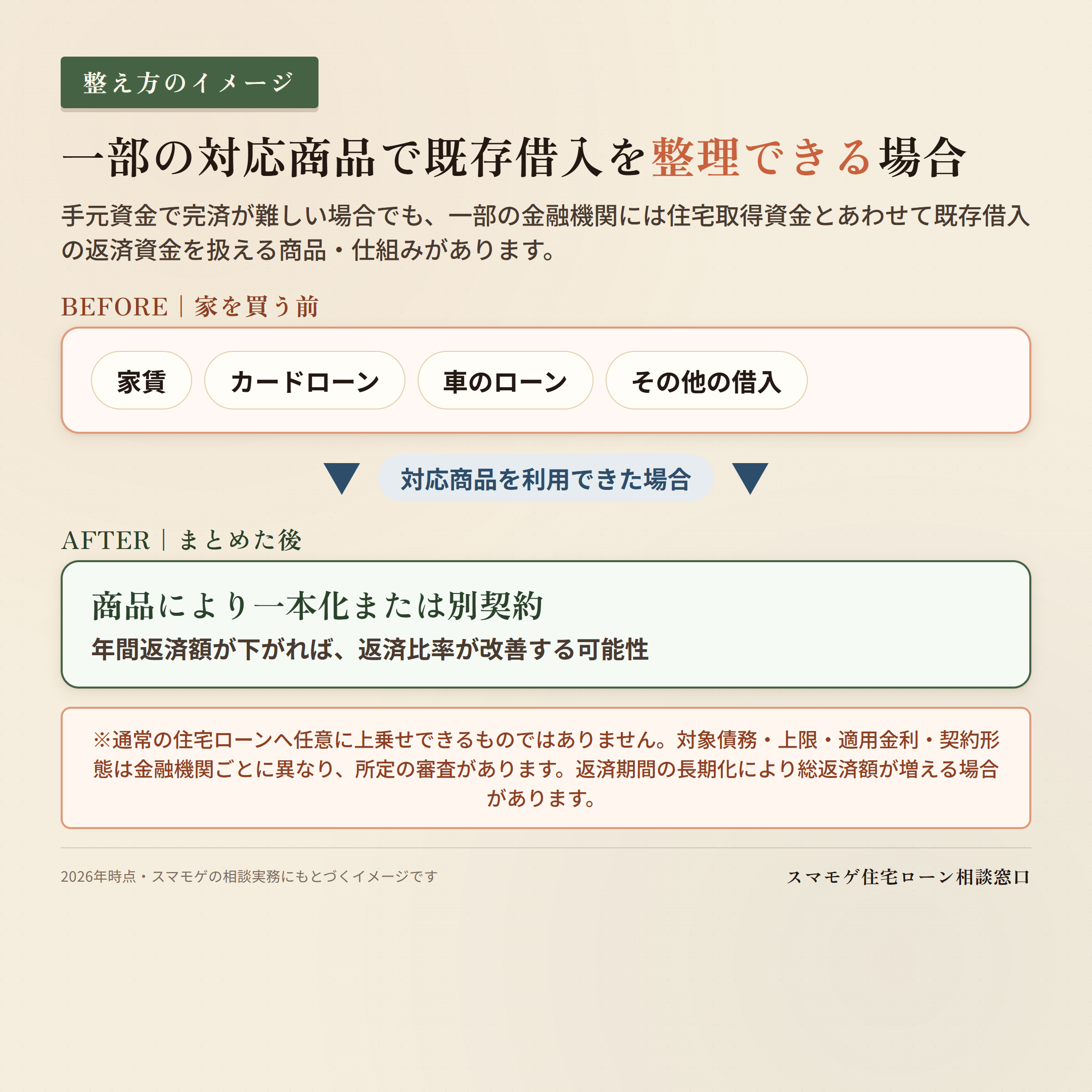借金を住宅ローンに一本化するBefore/After図解(家賃と複数の借金が住宅ローン1本にまとまり返済比率が下がりやすくなる)