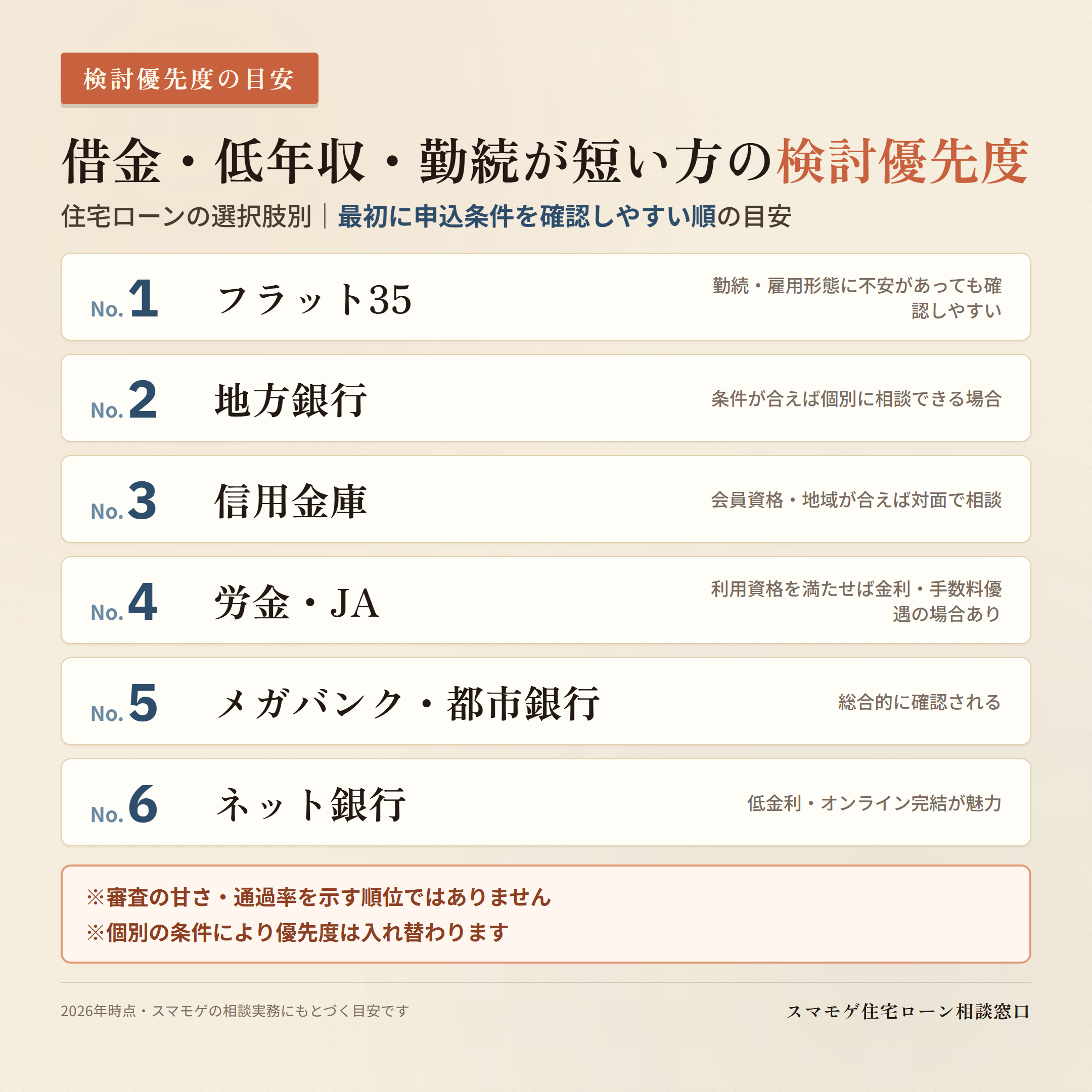 借金・低年収・勤続年数が短い方向け 住宅ローンの選択肢別の検討優先度ランキング(審査の甘さを示す順位ではない)