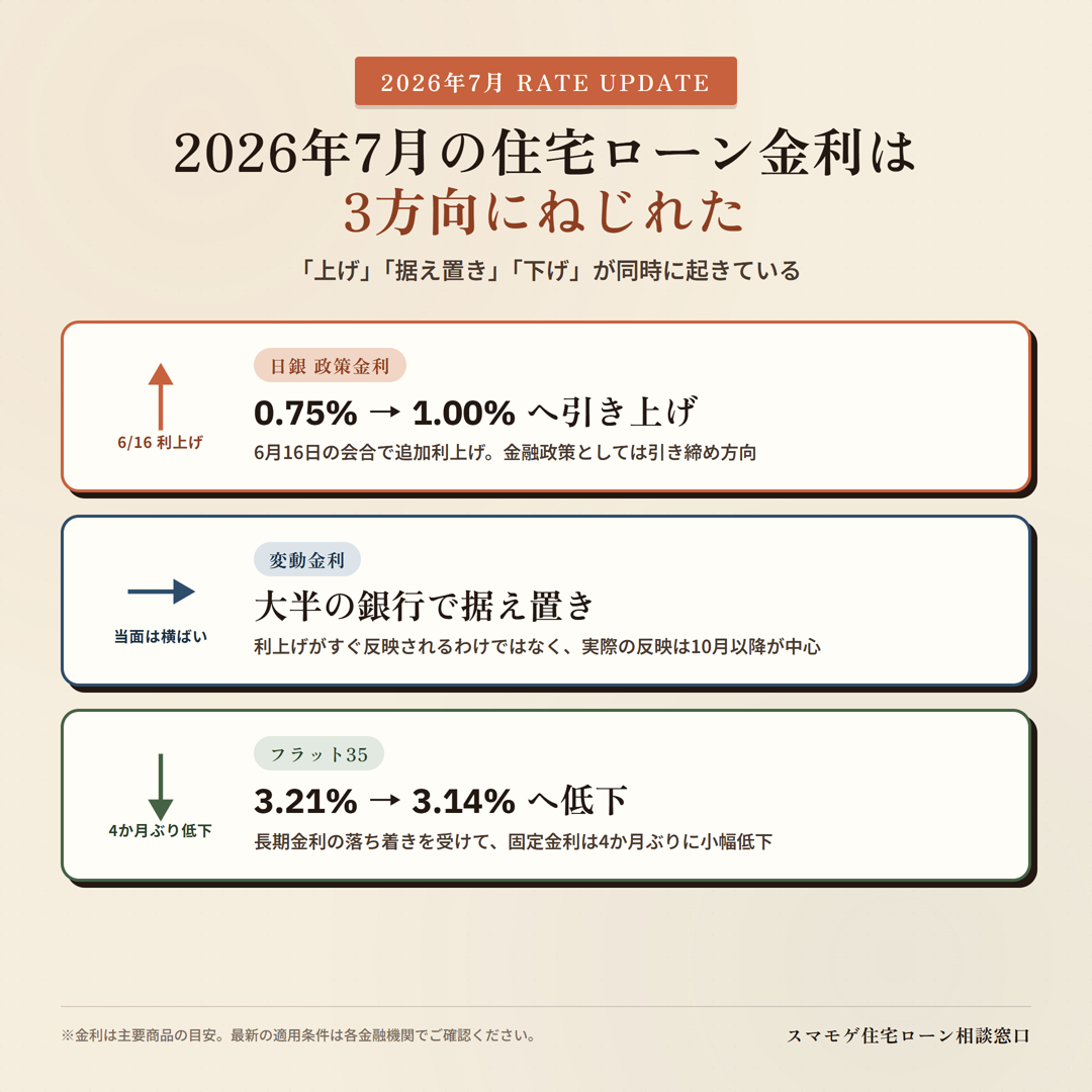 2026年7月の住宅ローン金利は3方向にねじれた 日銀利上げ・変動据え置き・フラット35低下の図解