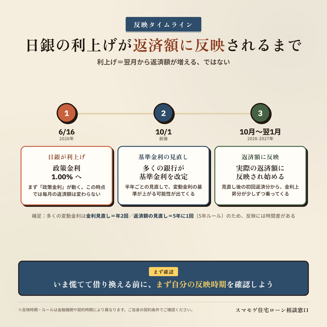 日銀の利上げが変動金利の返済額に反映されるまでのタイムライン 2026年6月利上げから10月改定・返済反映まで