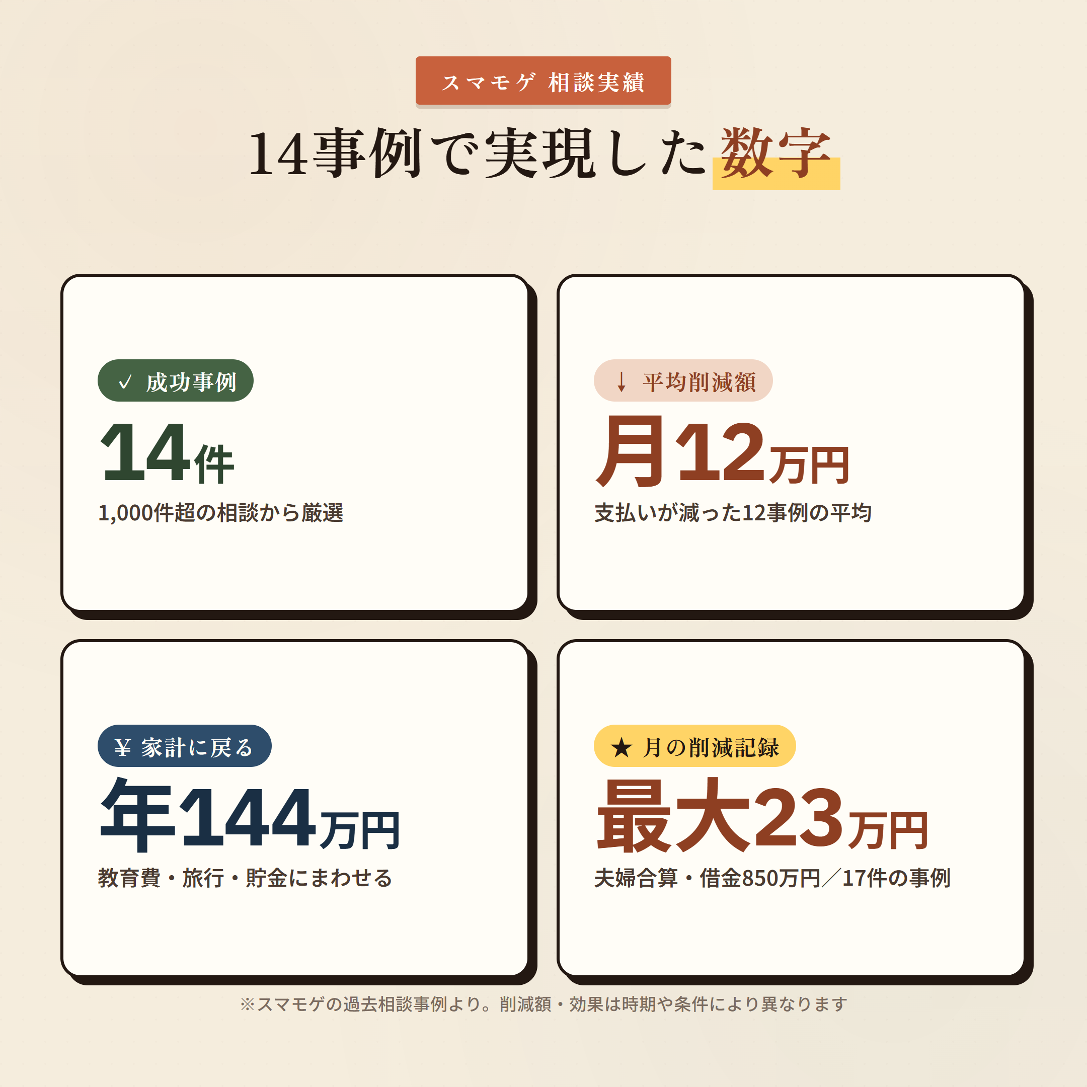 スマモゲ住宅ローン14事例の成果まとめ 14件の成功事例 月平均12万円削減 年144万円 最大23万円削減