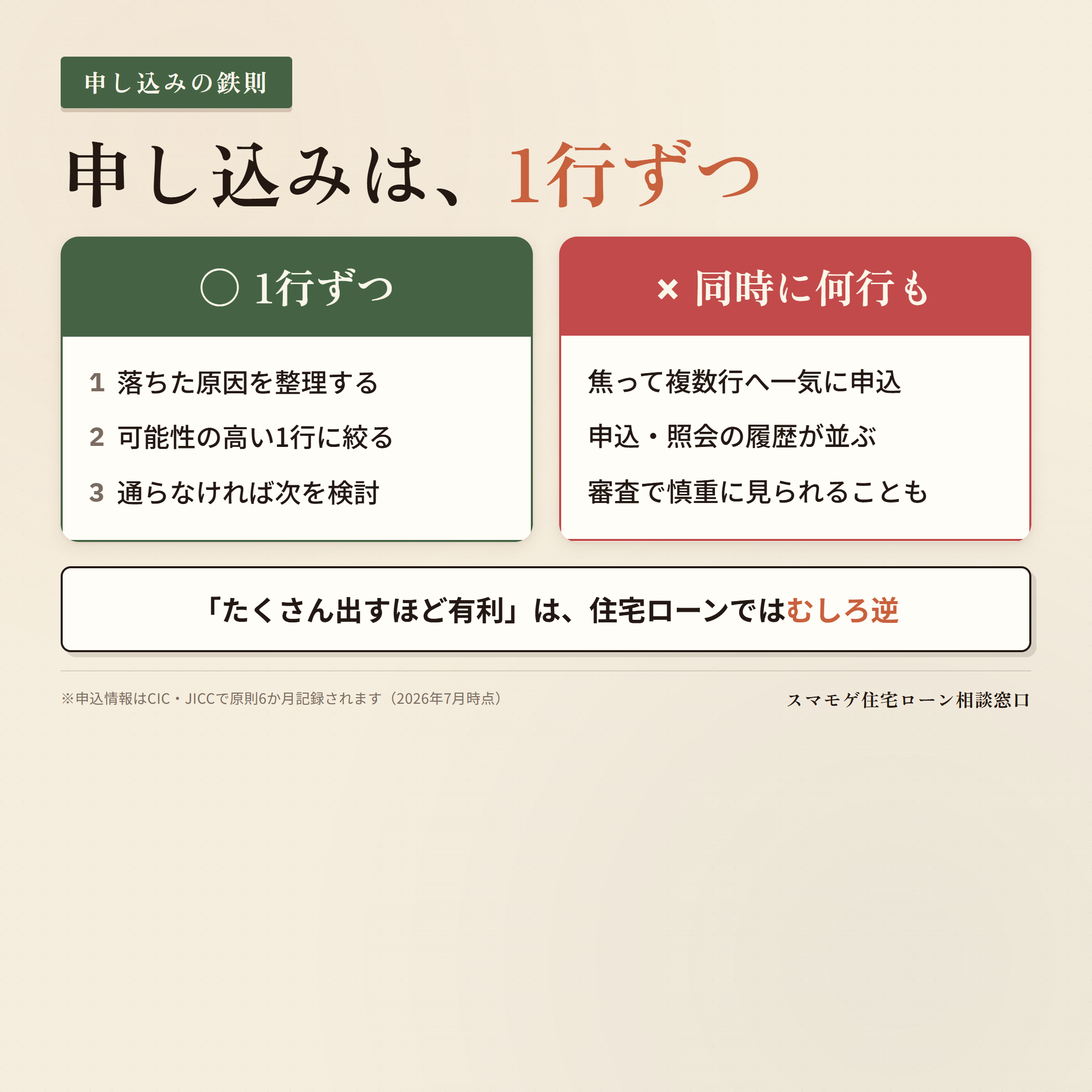 住宅ローンの申し込みは1行ずつ(○)と同時に何行も申し込む(×)の比較