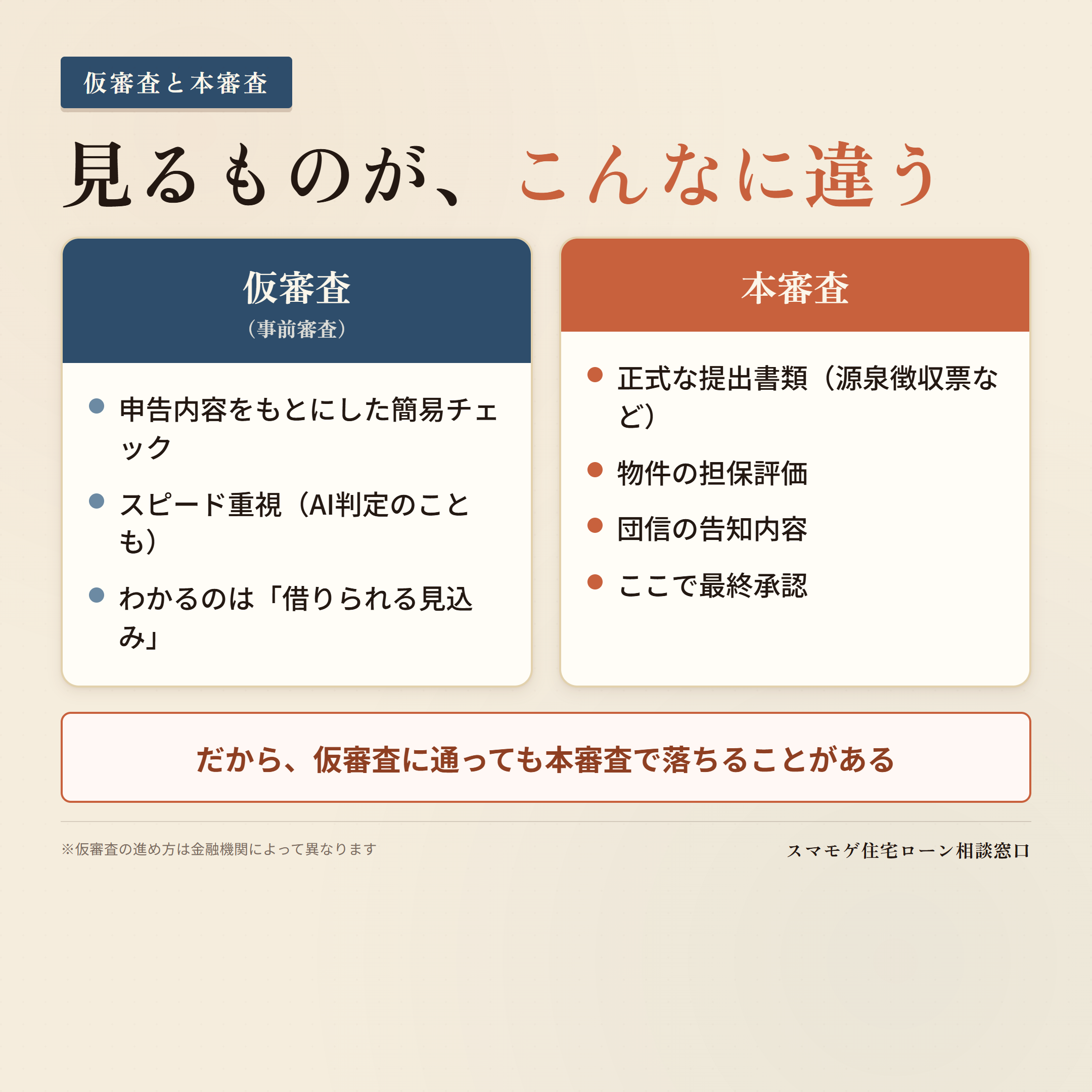 仮審査と本審査の違い(仮審査=申告内容の簡易チェック/本審査=正式書類・物件の担保評価・団信まで確認)