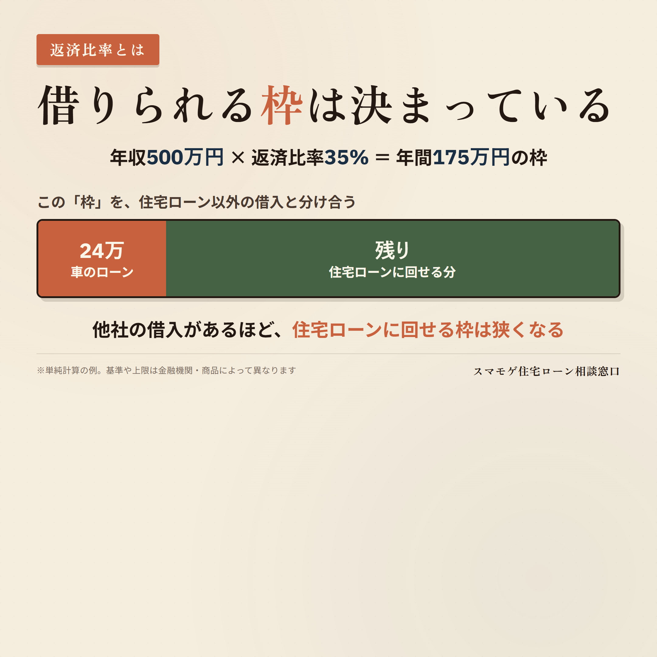 返済比率の考え方(年収500万円×返済比率35%=年間175万円の枠を住宅ローン以外の借入と分け合う図解)