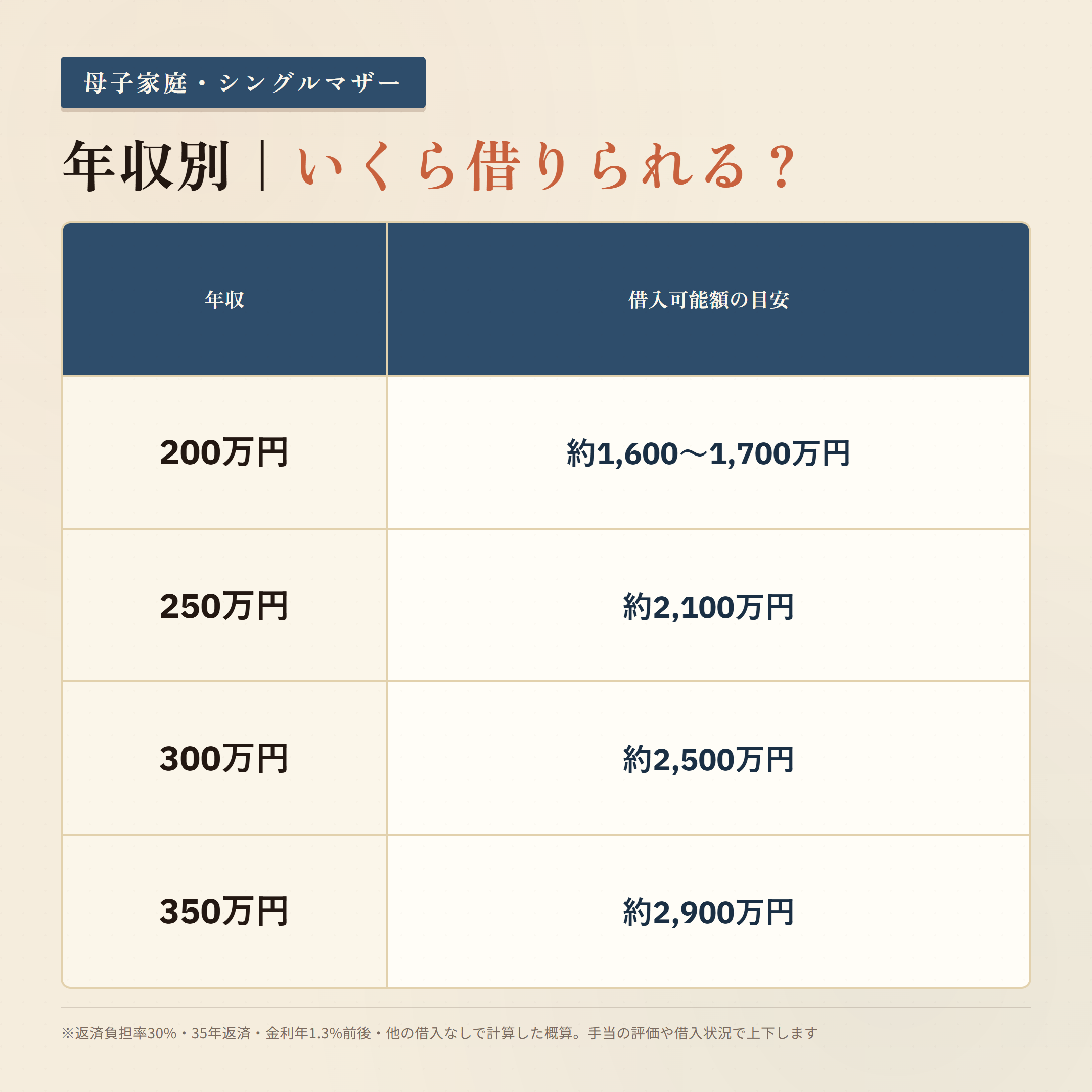 母子家庭・シングルマザーの年収別 借入可能額の目安（年収200万〜350万円）