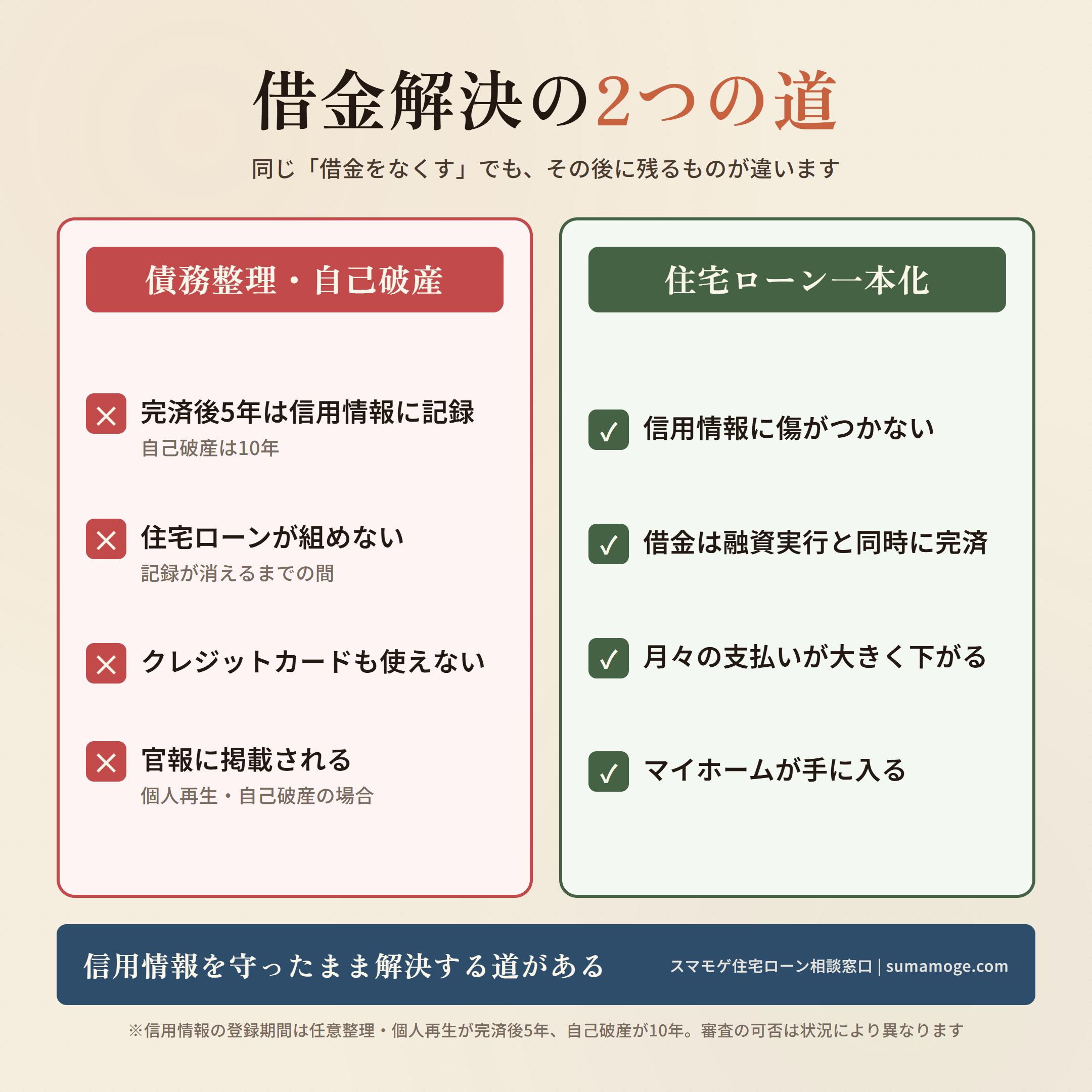 債務整理・自己破産と住宅ローン一本化の比較図 信用情報の登録期間は任意整理・個人再生が完済後5年 自己破産が10年