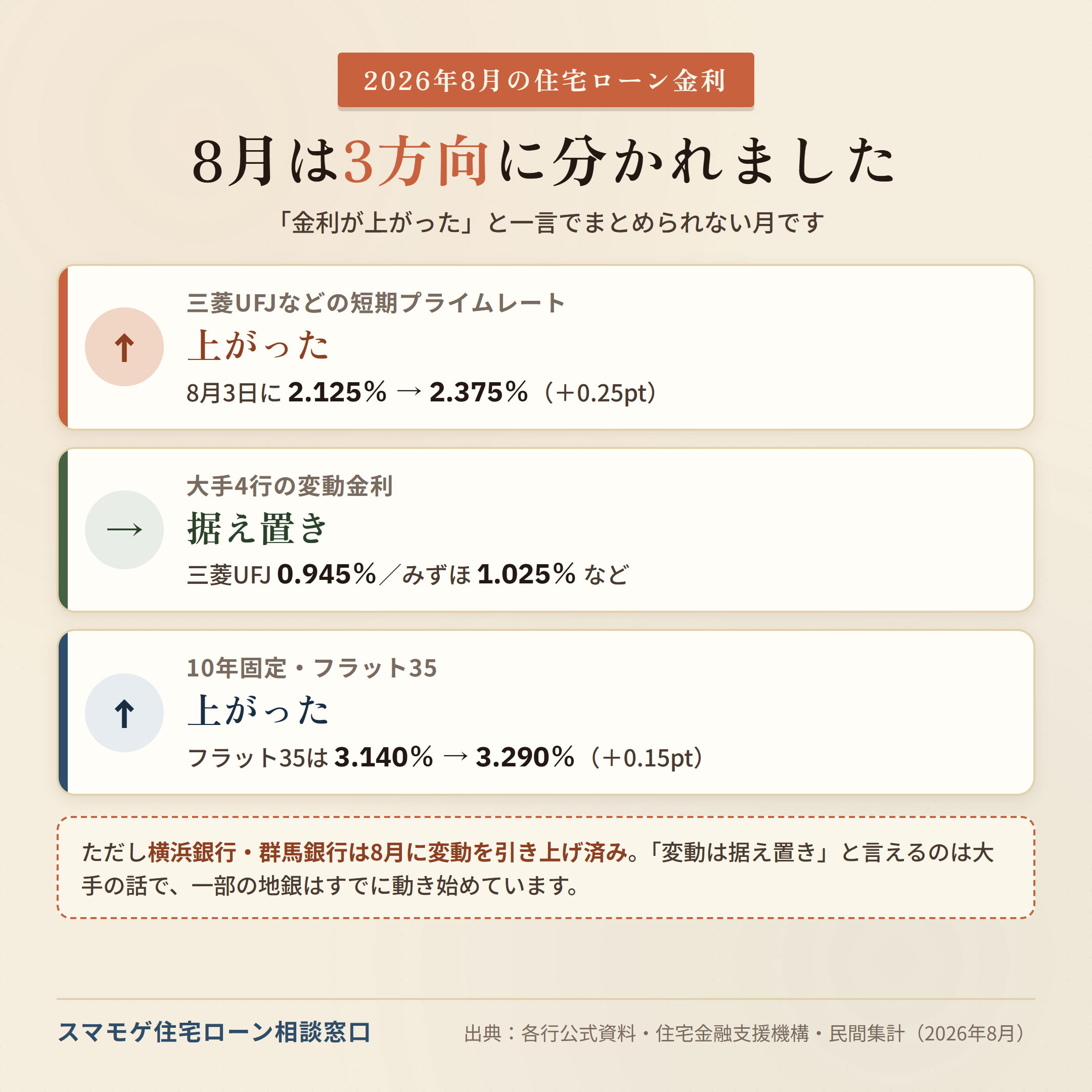 2026年8月の住宅ローン金利は、短期プライムレート上昇・大手4行の変動金利据え置き・10年固定とフラット35の上昇に分かれた図解