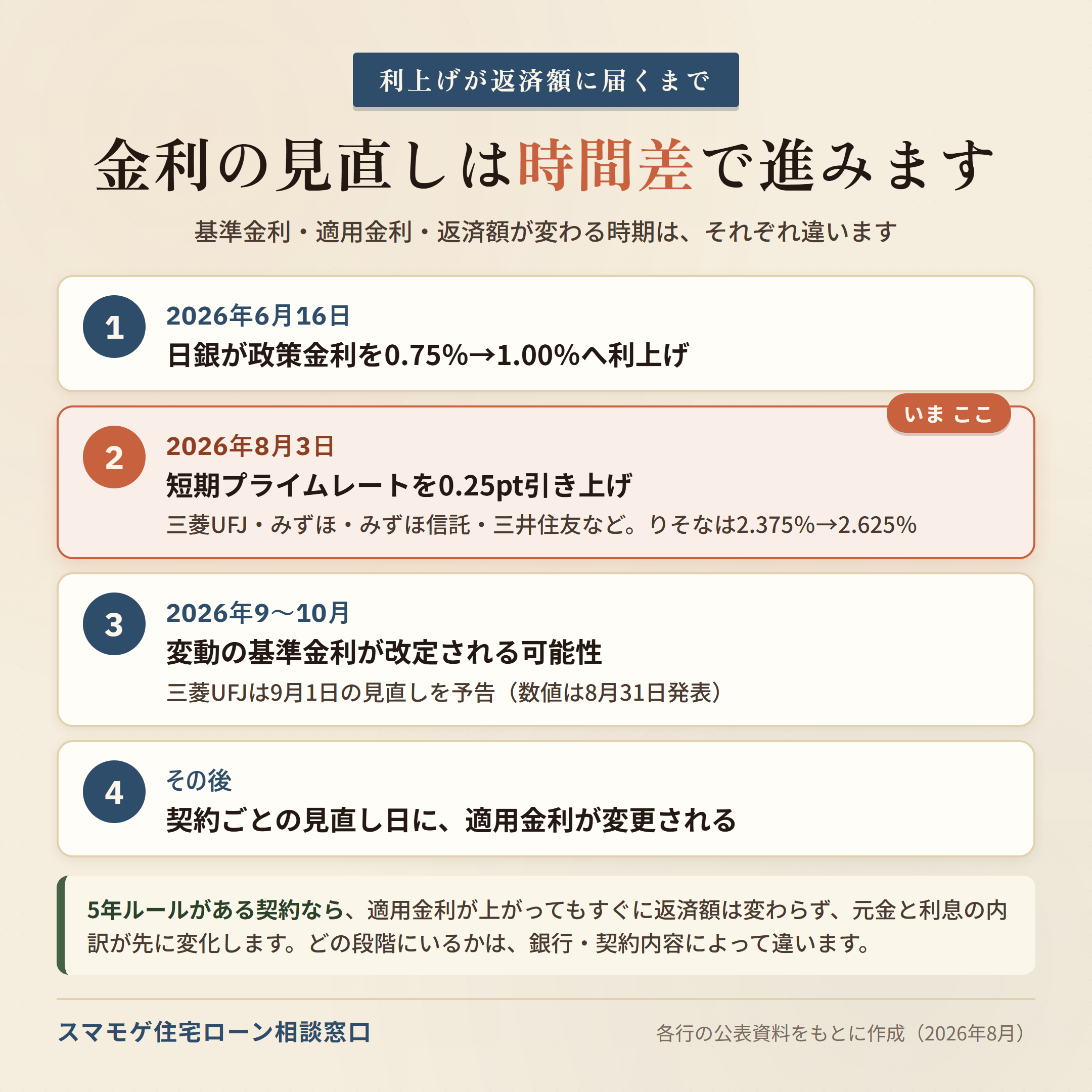 日銀利上げから短期プライムレート改定、9〜10月の基準金利見直しの可能性、契約ごとの適用金利変更までを示した4段階タイムライン
