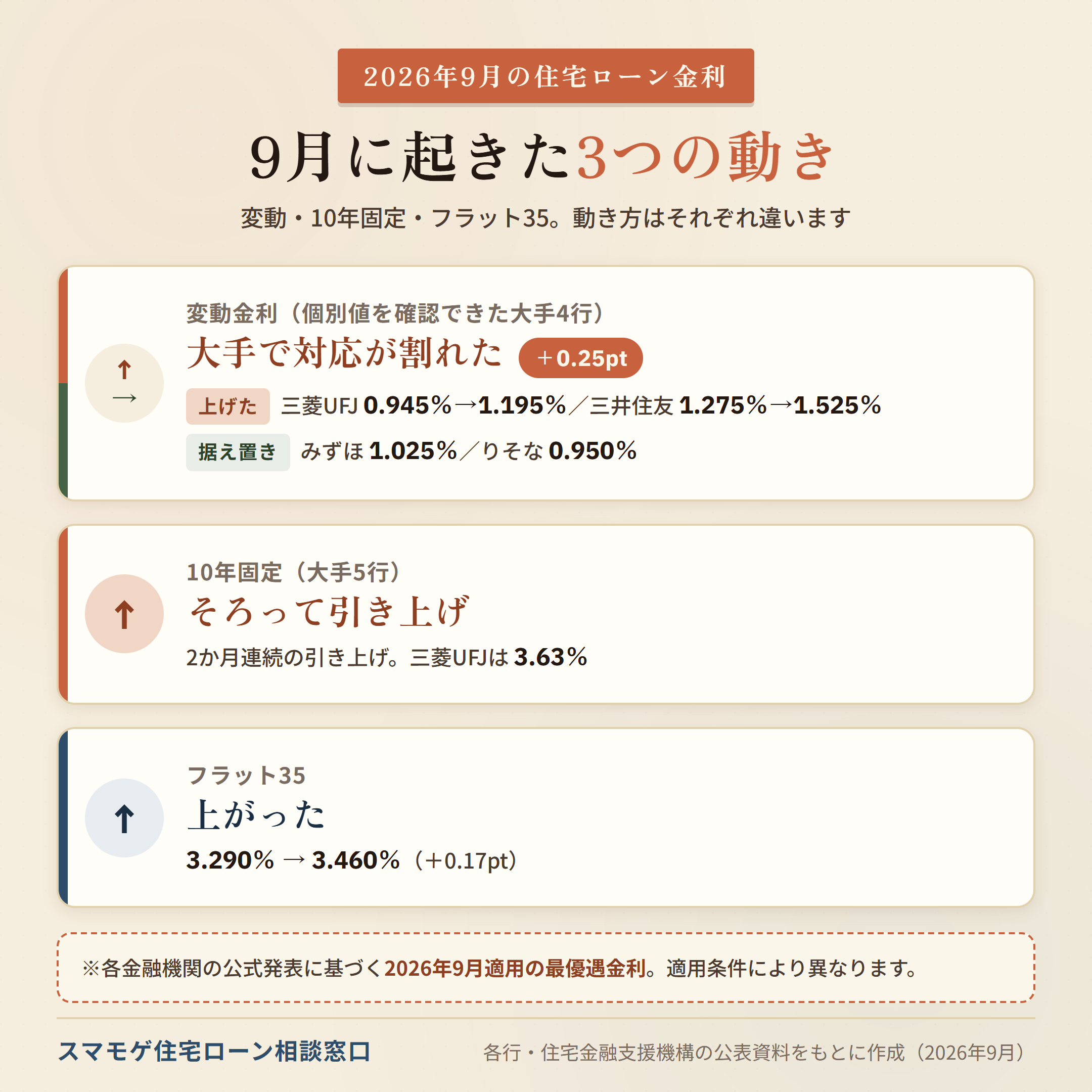2026年9月の住宅ローン金利は、変動金利が大手で対応が割れ(三菱UFJ・三井住友が+0.25ポイント引き上げ、みずほ・りそなは据え置き)、10年固定は大手5行そろって引き上げ、フラット35は3.290%から3.460%へ上昇した図解