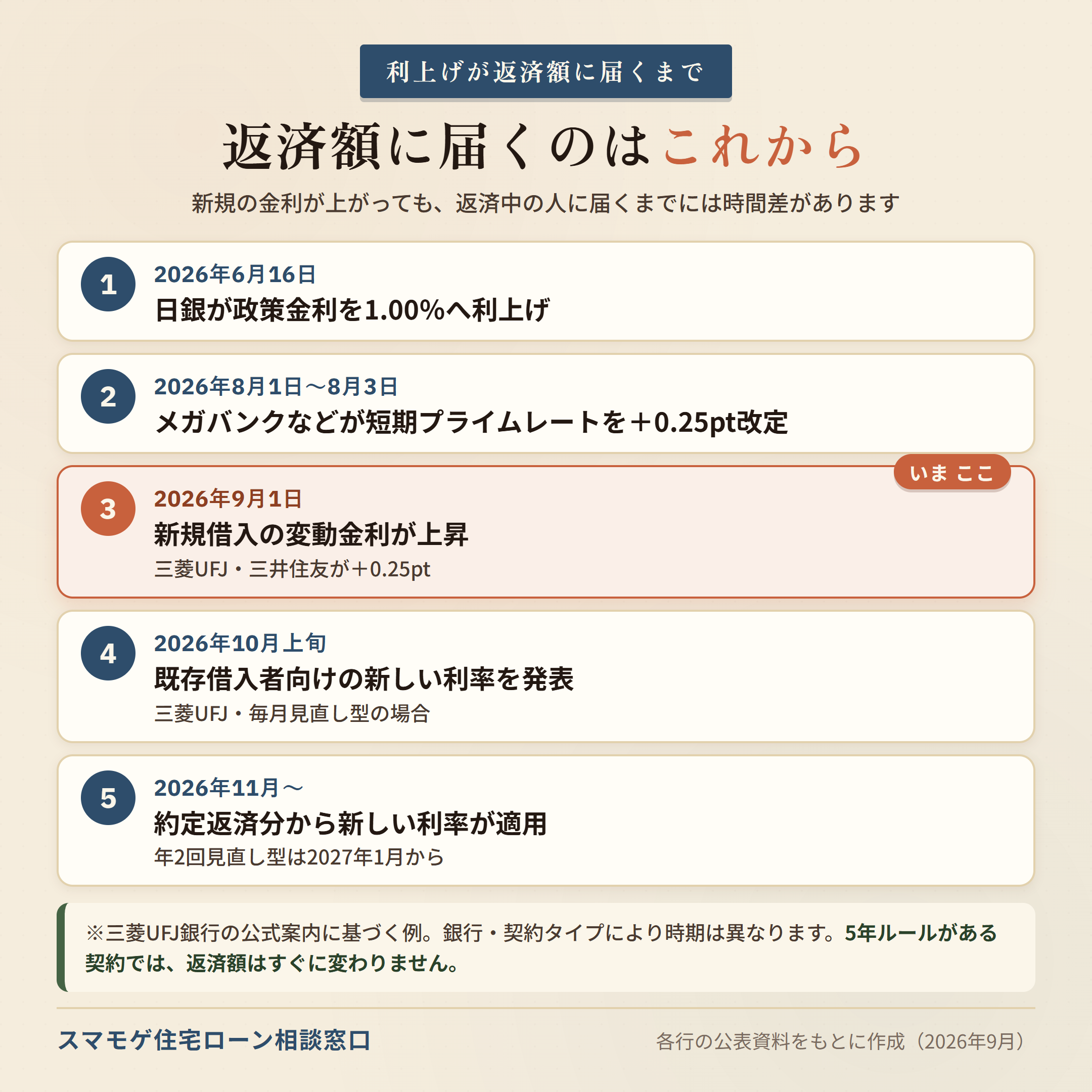 2026年6月の日銀利上げから8月の短期プライムレート改定、9月の新規借入の変動金利上昇、10月上旬の新利率発表、11月の約定返済分への適用までを示した5段階タイムライン(三菱UFJ銀行の公式案内に基づく例)